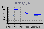 Humidity Graph Thumbnail