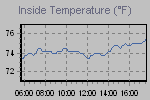 Inside Temperature Graph Thumbnail