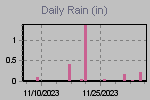 Daily Rain Graph Thumbnail