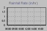 Rain Graph Thumbnail