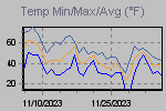 Temp Min/Max Graph Thumbnail