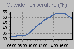 Temperature Graph Thumbnail