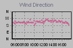 Wind Direction Thumbnail