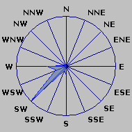 Wind Rose