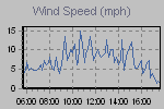 Wind Graph Thumbnail